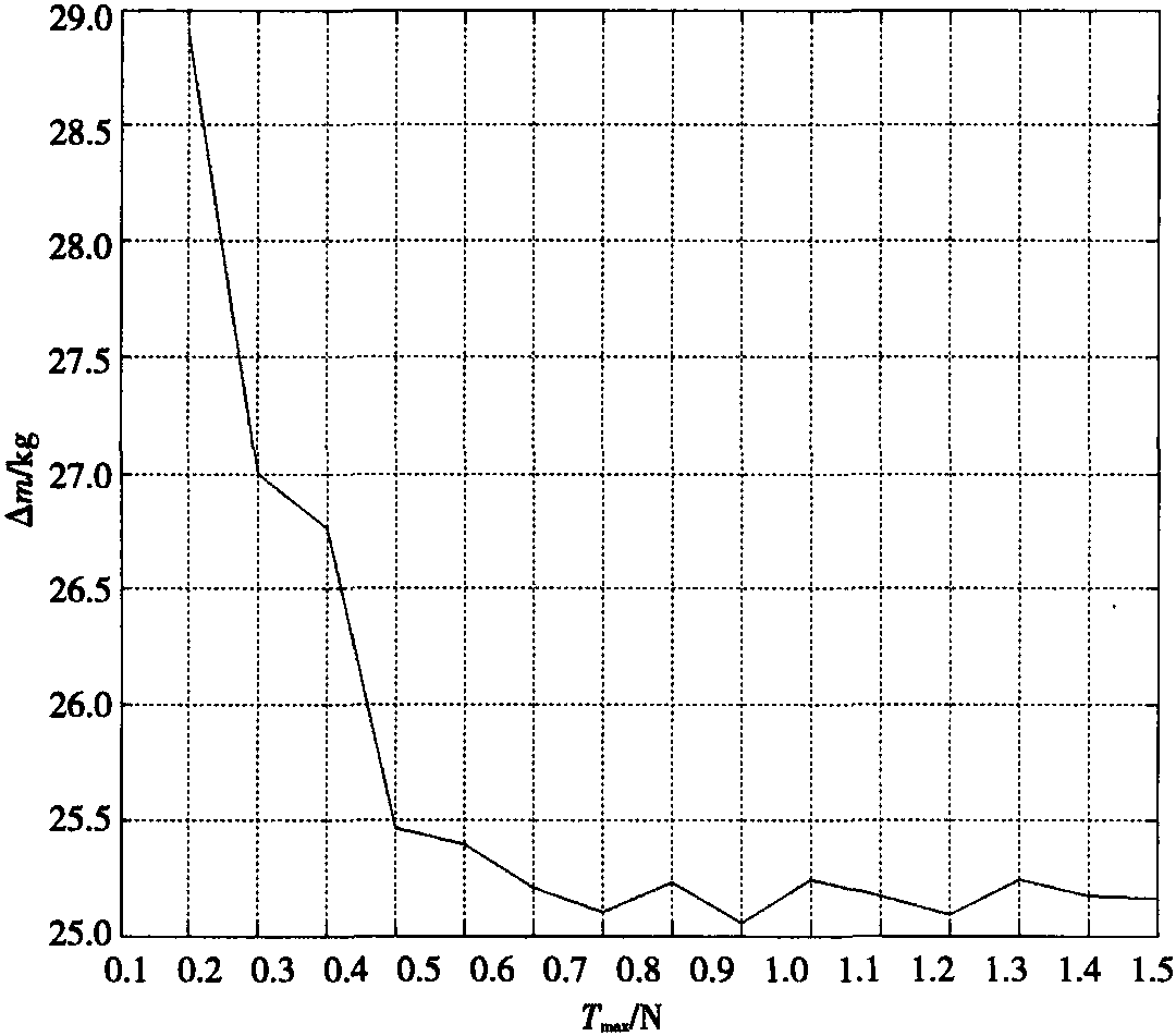 9.8 推力對(duì)衛(wèi)星軌道轉(zhuǎn)移燃料消耗影響仿真分析